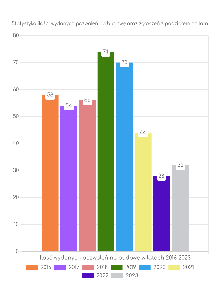 Zestawienie statystyk pozwoleń na budowę w gminie Szczaniec
